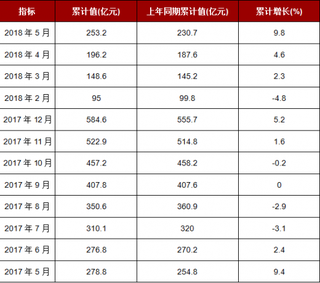 2018年5月国有工业企业销售费用累计值为16533.9亿元比上月增加390.2亿元