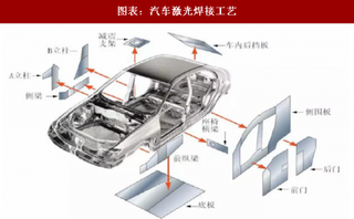 2018年中国激光行业激光焊接在汽车工业领域中应用激光加工增强汽车牢固性和安全性（图）