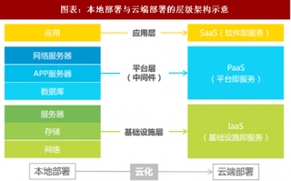 2018年中国云计算行业市场规模与构成基础设施建设不断完善应用层SaaS释放长尾市场（图）