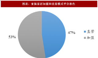 2018年中国家居行业市场规模与发展趋势加盟是渠道扩张的主要方式直营毛利更胜一筹（图）