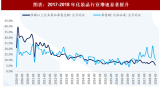 2018年中国化妆品行业发展趋势增速显著提升消费升级加速向好（图）