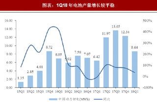 2018年中国新能源行业动力电池增速与产量 动力电池高增长 高镍三元成趋势 但库存水平低（图）