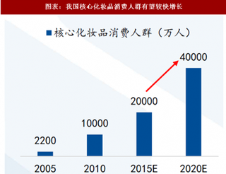 2018年中国化妆品行业市场空间与消费人群增长 仍有提升空间 长期市场空间有望突破1万亿（图）