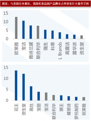 2018年中国化妆品行业品牌发展 国货品牌成长空间巨大 凭借三四线、电商渠道红利加速发展（图）