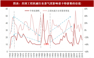 2018年全球工程机械行业估值溢价率及市场景气度分析 以三一为代表的整机龙头普遍被低估（图）