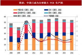 2018年中国射频印刷电路板行业厂商市占率及产品结构 价值量巨增 高频覆铜板CCL已掌握核心工艺（图）