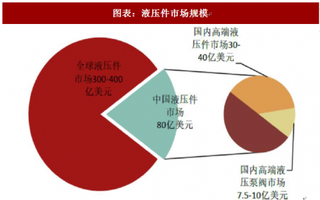 2018年全球液压件行业市场规模及成本构成 进口垄断逐步打破 国产替代步伐有望加速（图）