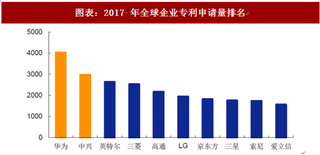 2018年中国通信行业5G主要政策及专利申请量排名 积极推进5G建设 5G进度引领全球（图）