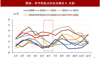 2018年中国鸡苗行业鸡苗价格及毛鸡供应情况 苗价季节性回调 毛鸡、鸡肉价格坚挺（图）