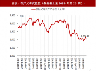 2018年中国鸡苗行业引种量及行情预测 在产父母代少是直接判断指标 今年养鸡看兑现（图）