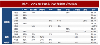 2018年中国动力电池行业采购结构与价格趋势 竞争格局初定 龙头绑定核心车企 降价为趋势（图）