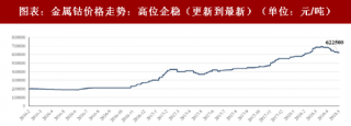 2018年中国钴行业价格走势与需求预测 钴价有支撑 高位维持 受益于新能源汽车的高速增长（图）
