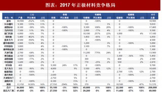 2018年中国电池行业发展态势与材料竞争格局 材料对电池技术提升起重要作用 正极分散 负极集中（图）