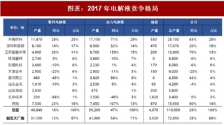 2018年中国电池行业电解液竞争格局与竞争力 竞争格局较集中添加剂为竞争力（图）