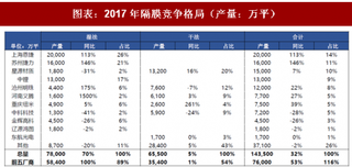 2018年中国电池行业隔膜竞争格局 湿法隔膜竞争格局较集中 干法格局分散且稳定（图）