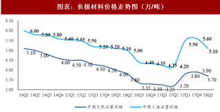 2018年中国电池行业负极材料成本与价格走势 负极材料加工成本不透明 且产品有一定差异化（图）