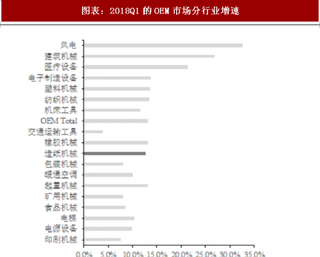 2018年中国工控行业市场行业增速与发展 OEM市场Q1增速13.1% 项目型市场Q1增速9.4%（图）