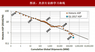 2018年中国光伏行业学习曲线装与机容量 降本速度加快平价之路不远 新增装机量在200GW左右（图）