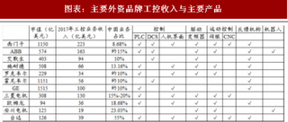 2018年中国工控行业市场规模与竞争格局 国内份额逐年提升 伺服国内龙头高增速 逐步复制变频（图）