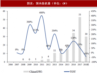 2018年中国光伏行业产业链与市场格局 行业面临极为紧迫的局面 产业链出现分化（图）