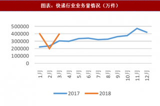 2018年中国快递行业业务量及竞争格局：业务量增速基本持平领先集团内部也开始出现分化（图）