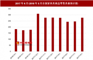 2018年5月全国家具类商品零售类值为183.9亿元 其中去年6月零售类值为277.3亿元