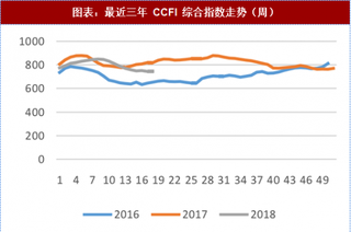 2018年中国航运行业运价特点：季节性特征明显 伴随需求转强运价上涨（图）