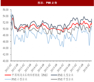 2018年中国工控行业宏观背景 PMI整体景气度高胀 制造业投资维持平稳 以机床为代表 观察制造业（图）