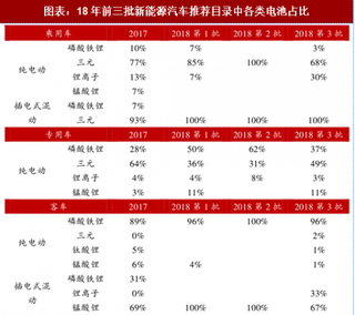 2018年中国动力电池行业布局及发展方向：三元电池占比进一步提高 未来磷酸铁锂基本会退出乘用车市场（图）