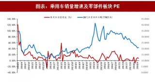 2018年中国乘用车行业销量及产业链：销量增长稳定可持续 零部件企业业绩出现分化（图）