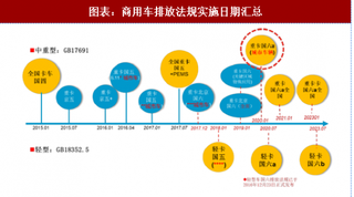 2018年中国商用车行业排放系统：排放升级周期即将到来 提前布局受益标的 （图）