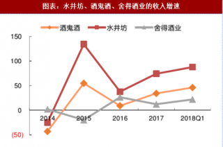 2018年中国白酒行业需求及发展空间：政务消费主导转变为商务和民间消费为主导  量价增长潜力仍在（图）