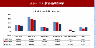 2018年中国航空行业成本及展望：三大航空非油成本控制效果较为明显 供给降速将与票价改革共振（图）