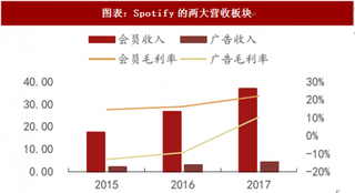 2018年全球传媒互联网行业音乐付费领域发展历史及营业收入情况 后起者的超越与先发者的颠簸（图）