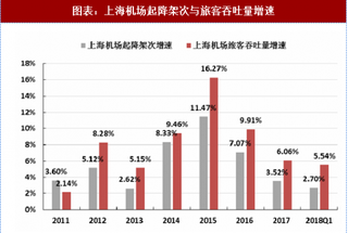 2018年中国机场行业运营现状及收入结构：航空需求回暖致使业绩稳步提升 非航收入已在枢纽机场占据过半份额