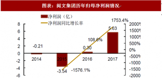 2018年中国网络文学行业阅文集团营收情况及优势分析 网文巨头进入盈利收获期 内容+渠道齐发力（图）