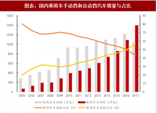 2018年中国乘用车行业市场格局及发展空间：国内制造自动挡渗透率提升 国内自主品牌未来市场份额仍将有所增长（图）