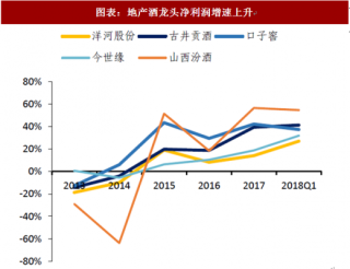 2018年中国地产酒行业龙头营收情况及竞争格局 消费复苏传导 次高端扩容地产酒崛起（图）