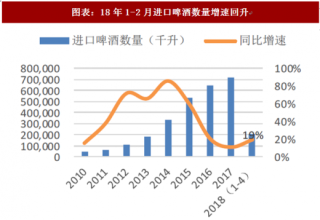 2018年中国啤酒行业市场销量及竞争格局 行业拐点已至 啤酒进入新阶段（图）