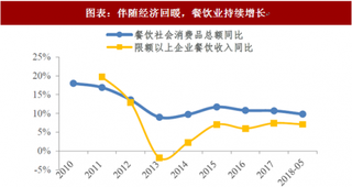 2018年中国调味品行业营收情况及产业趋势 景气度持续上行 行业升级路径清晰（图）