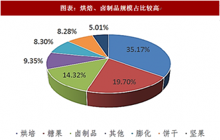 2018年中国休闲食品行业市场规模及竞争格局 行业增速达12% 集中度稳步提升（图）