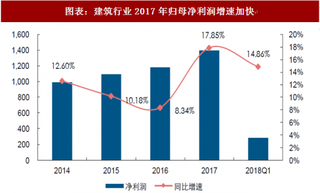 2017年中国建筑行业归母净利润及期间费用率分析 收入及净利润增速加快(图)