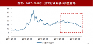 2018年中国建筑行业业绩估值及地方政府性债务规范 订单增速较快 业绩有望释放（图）