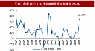 2018年中国建筑行业基建投资及生态环保治理 基建投资放缓 2018年或超18万亿元（图）