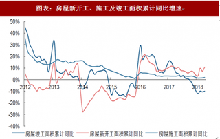 2018年中国建筑行业房地产投资及政策调控 房地产调控政策将持续影响销售和投资（图）