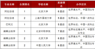 2018年中国文学各本科专业大学排行榜（表）