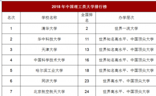 2018年中国理工类大学排名一览（表）