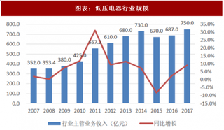 2018年中国低压电器行业规模与市场格局 整体增速有望回升 国产化覆盖中低端 高端逐步渗透（图）