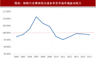 2018年中国财险行业整体综合成本率 受市场环境波动较大 波动趋势与行业整体一致（图）