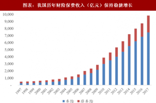 2018年中国财险行业车险保费增长情况 车险保费收入占据主导地位 保费增速与汽车销量密切相关（图）